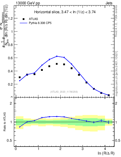 Plot of lund_R in 13000 GeV pp collisions