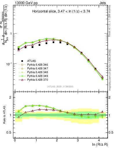 Plot of lund_R in 13000 GeV pp collisions