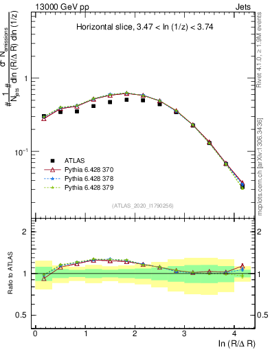 Plot of lund_R in 13000 GeV pp collisions