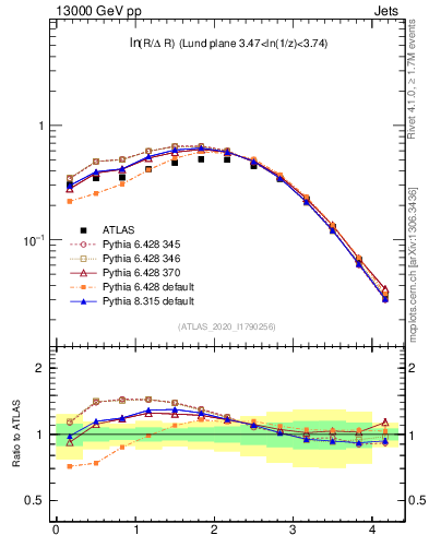 Plot of lund_R in 13000 GeV pp collisions