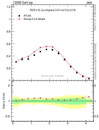 Plot of lund_R in 13000 GeV pp collisions