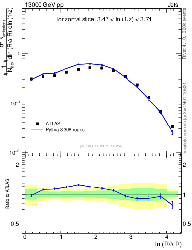 Plot of lund_R in 13000 GeV pp collisions