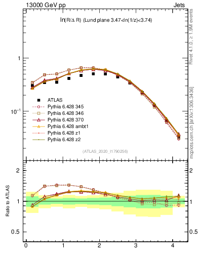 Plot of lund_R in 13000 GeV pp collisions