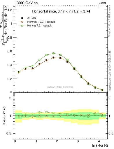 Plot of lund_R in 13000 GeV pp collisions