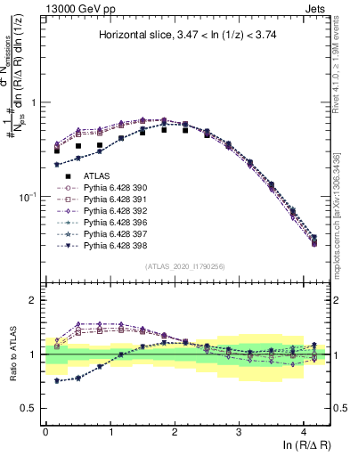 Plot of lund_R in 13000 GeV pp collisions
