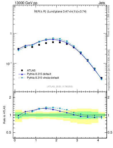 Plot of lund_R in 13000 GeV pp collisions