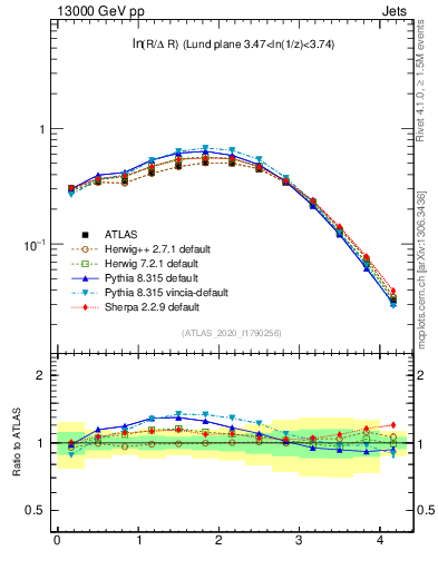 Plot of lund_R in 13000 GeV pp collisions