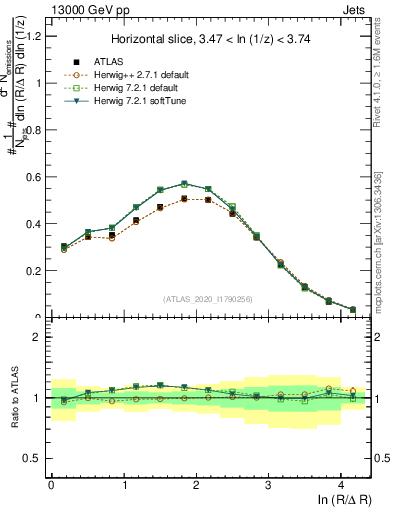 Plot of lund_R in 13000 GeV pp collisions