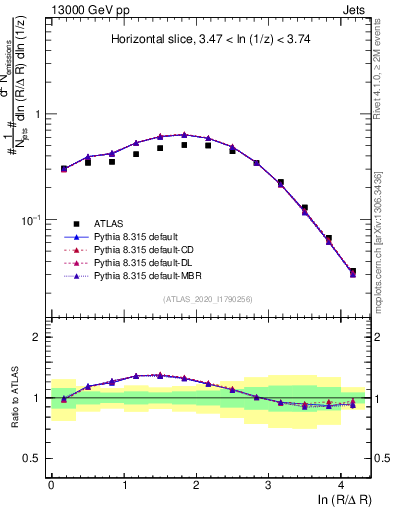Plot of lund_R in 13000 GeV pp collisions