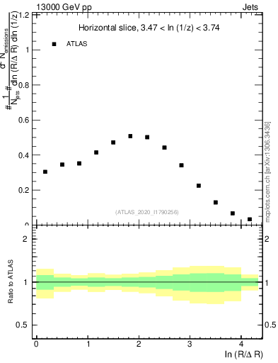 Plot of lund_R in 13000 GeV pp collisions