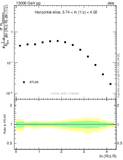 Plot of lund_R in 13000 GeV pp collisions