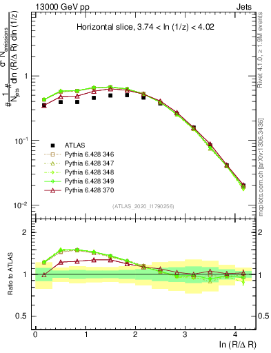 Plot of lund_R in 13000 GeV pp collisions