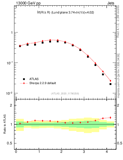 Plot of lund_R in 13000 GeV pp collisions