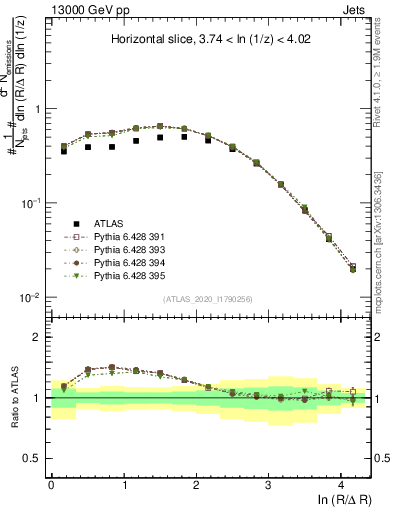 Plot of lund_R in 13000 GeV pp collisions