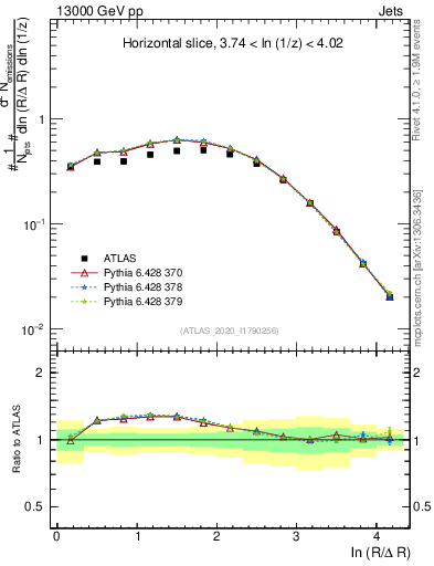 Plot of lund_R in 13000 GeV pp collisions