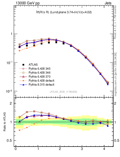 Plot of lund_R in 13000 GeV pp collisions