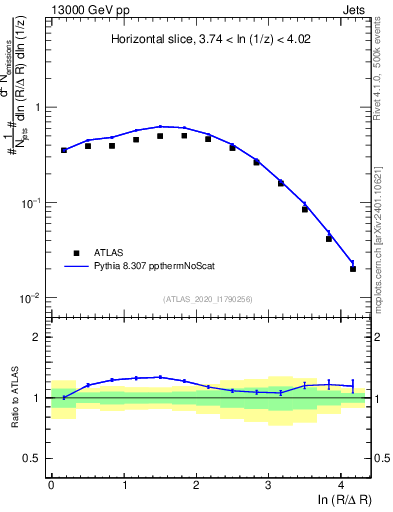 Plot of lund_R in 13000 GeV pp collisions