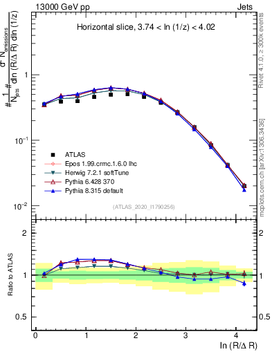 Plot of lund_R in 13000 GeV pp collisions