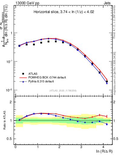 Plot of lund_R in 13000 GeV pp collisions