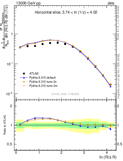 Plot of lund_R in 13000 GeV pp collisions