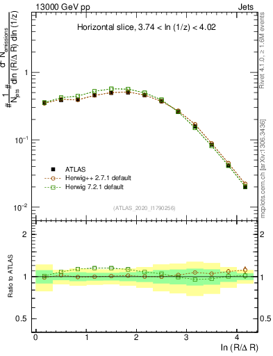 Plot of lund_R in 13000 GeV pp collisions