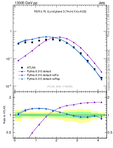 Plot of lund_R in 13000 GeV pp collisions