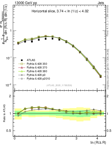 Plot of lund_R in 13000 GeV pp collisions