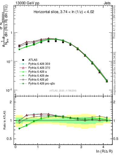 Plot of lund_R in 13000 GeV pp collisions