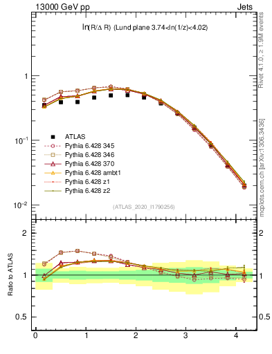 Plot of lund_R in 13000 GeV pp collisions