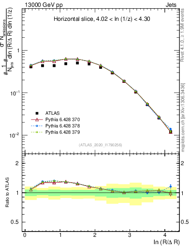 Plot of lund_R in 13000 GeV pp collisions