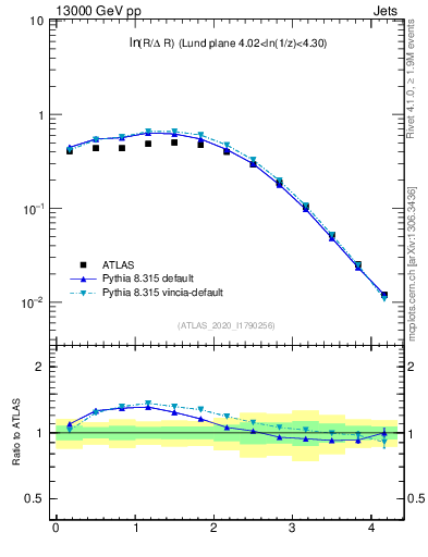 Plot of lund_R in 13000 GeV pp collisions