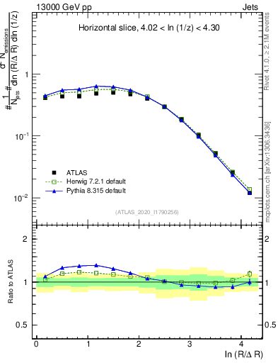 Plot of lund_R in 13000 GeV pp collisions