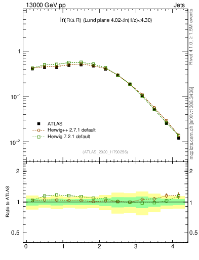 Plot of lund_R in 13000 GeV pp collisions