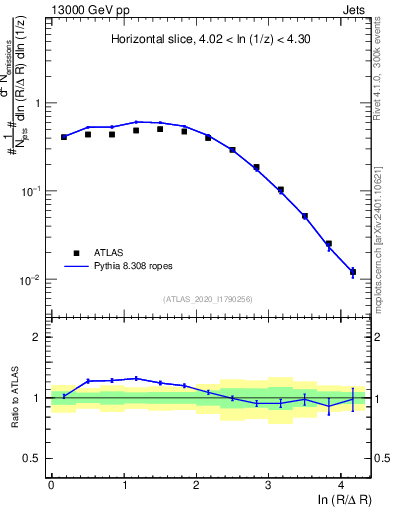 Plot of lund_R in 13000 GeV pp collisions