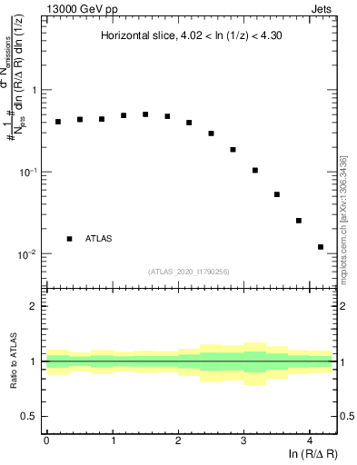 Plot of lund_R in 13000 GeV pp collisions