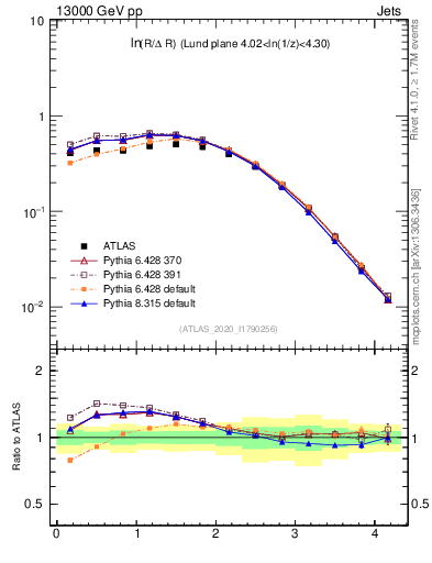 Plot of lund_R in 13000 GeV pp collisions