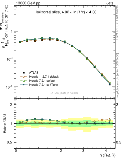 Plot of lund_R in 13000 GeV pp collisions