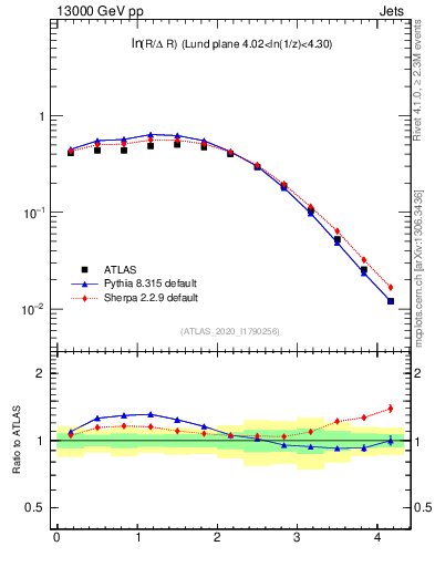 Plot of lund_R in 13000 GeV pp collisions