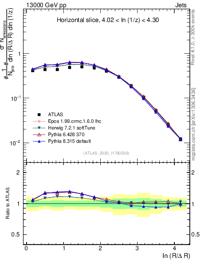 Plot of lund_R in 13000 GeV pp collisions