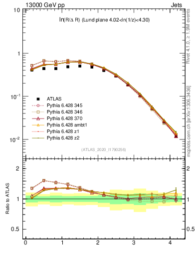 Plot of lund_R in 13000 GeV pp collisions