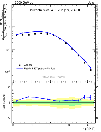 Plot of lund_R in 13000 GeV pp collisions