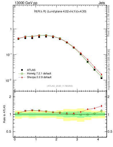 Plot of lund_R in 13000 GeV pp collisions
