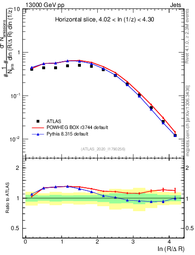 Plot of lund_R in 13000 GeV pp collisions