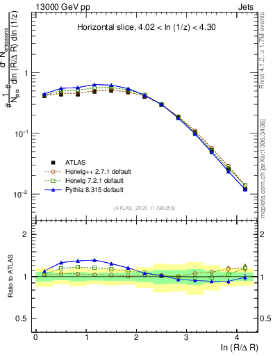 Plot of lund_R in 13000 GeV pp collisions