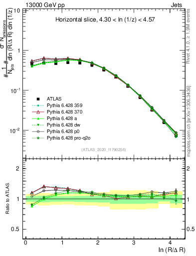 Plot of lund_R in 13000 GeV pp collisions