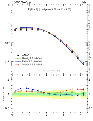 Plot of lund_R in 13000 GeV pp collisions