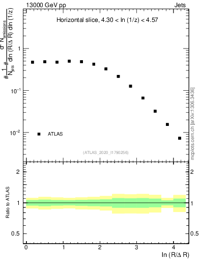 Plot of lund_R in 13000 GeV pp collisions
