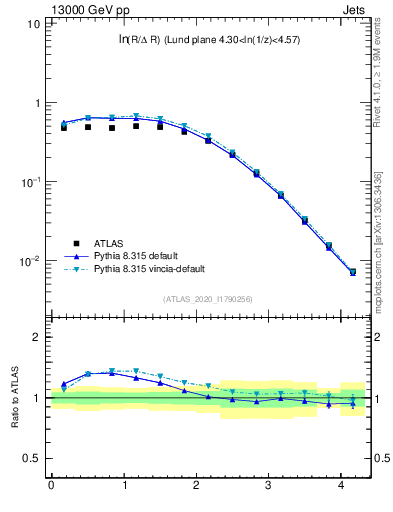 Plot of lund_R in 13000 GeV pp collisions
