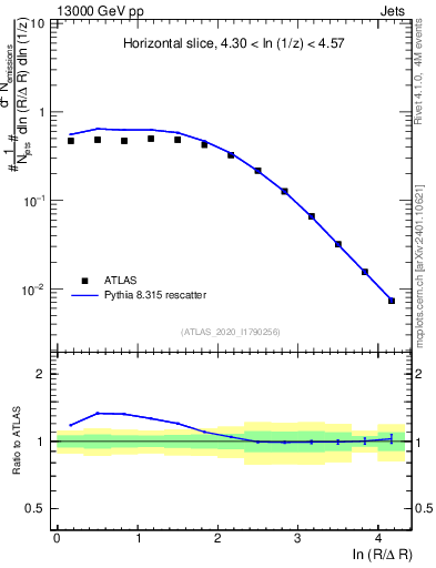 Plot of lund_R in 13000 GeV pp collisions