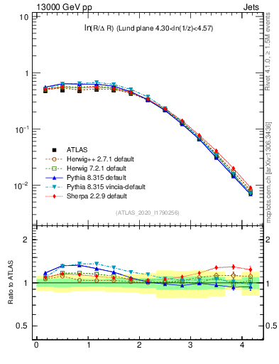 Plot of lund_R in 13000 GeV pp collisions
